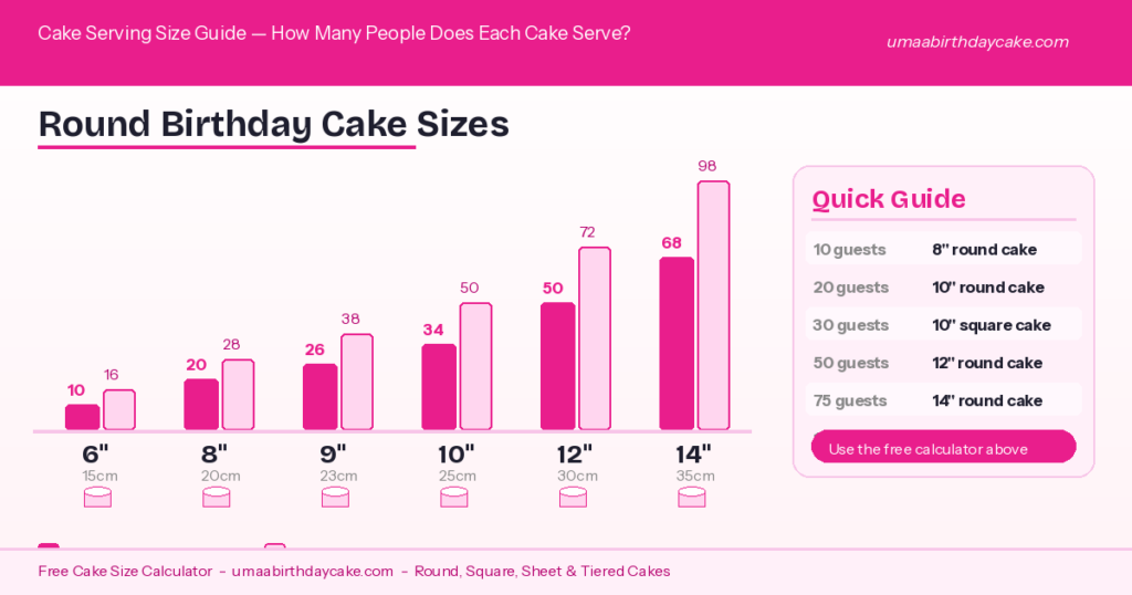 Cake serving size chart showing how many people each round cake size serves — from 6 inch to 14 inch birthday cakes